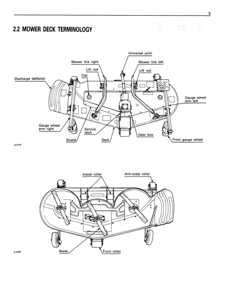 A black and white technical line drawing page titled '2.2 MOWER DECK TERMINOLOGY' showing labeled diagrams of a mower deck from above and front angles with parts such as lift roller, gauge wheel arm, and blade.