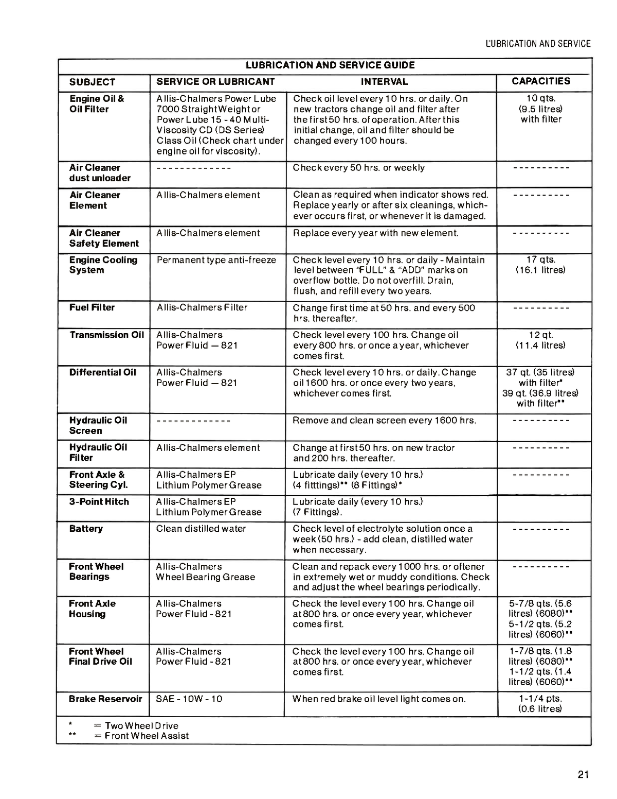 Lubrication and service guide for a vehicle, listing various components and their maintenance intervals.