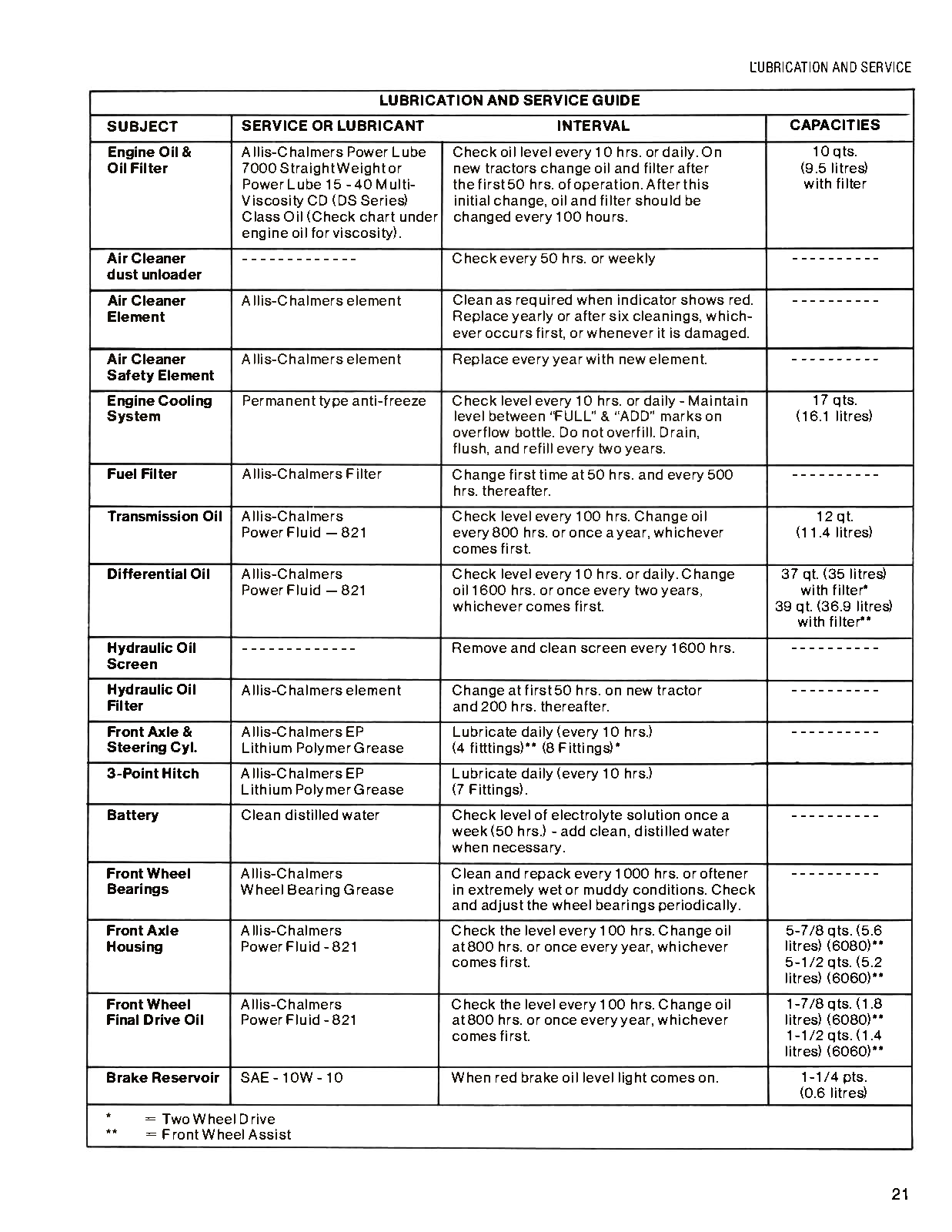 Lubrication and service guide for a vehicle, listing various components and their maintenance intervals.