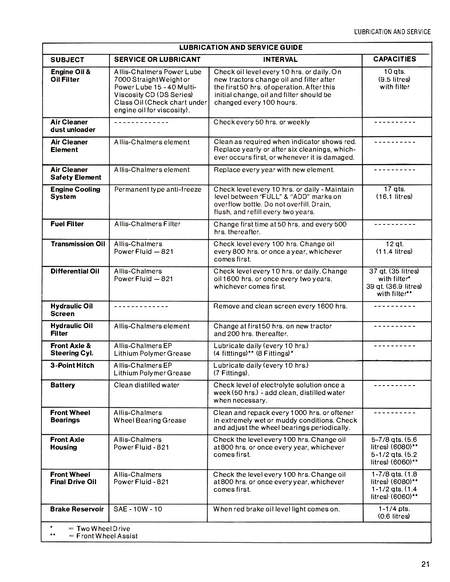Lubrication and service guide for a vehicle, listing various components and their maintenance intervals.