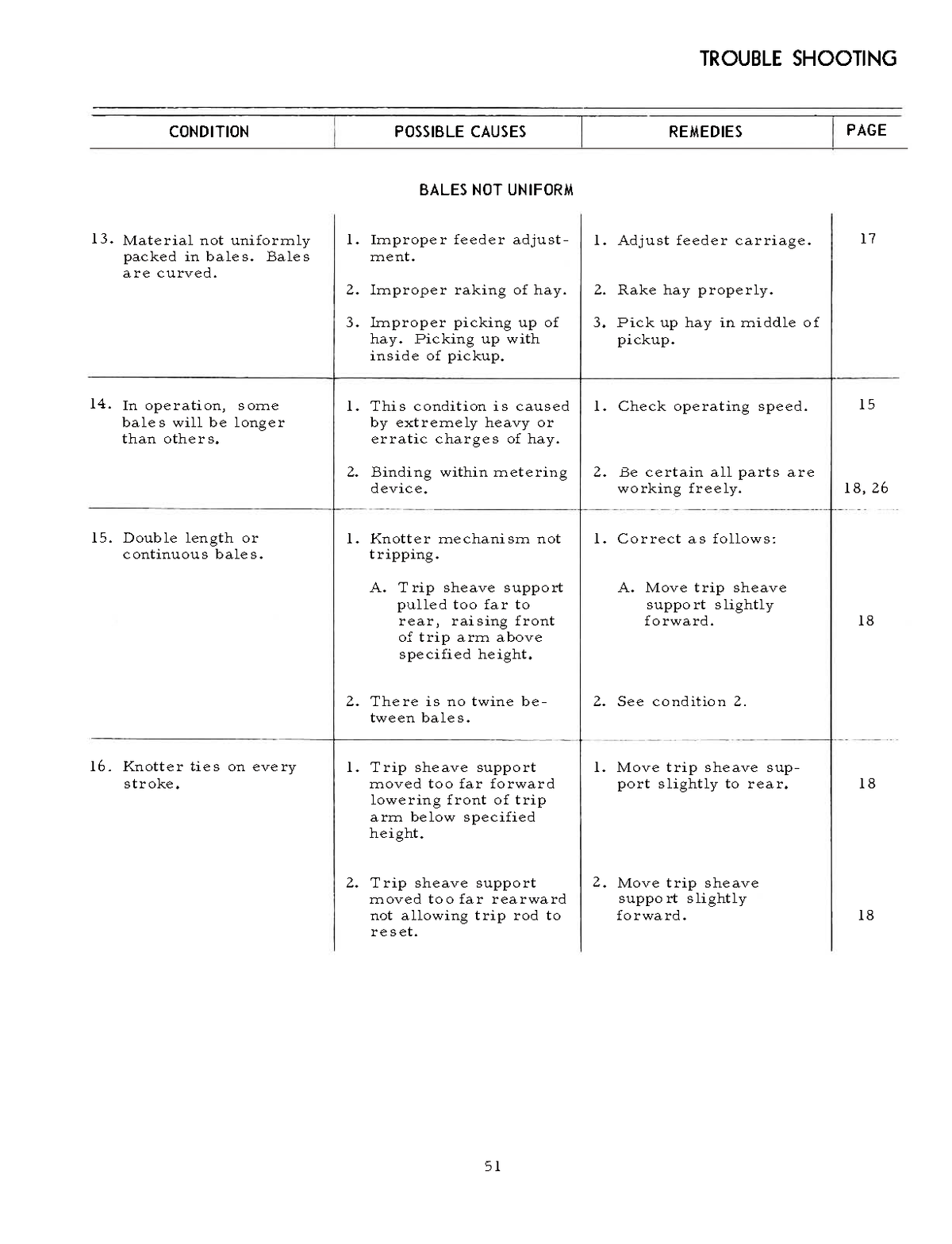 Troubleshooting chart for International 420 baler bale packaging equipment with conditions, causes, remedies, and page references.