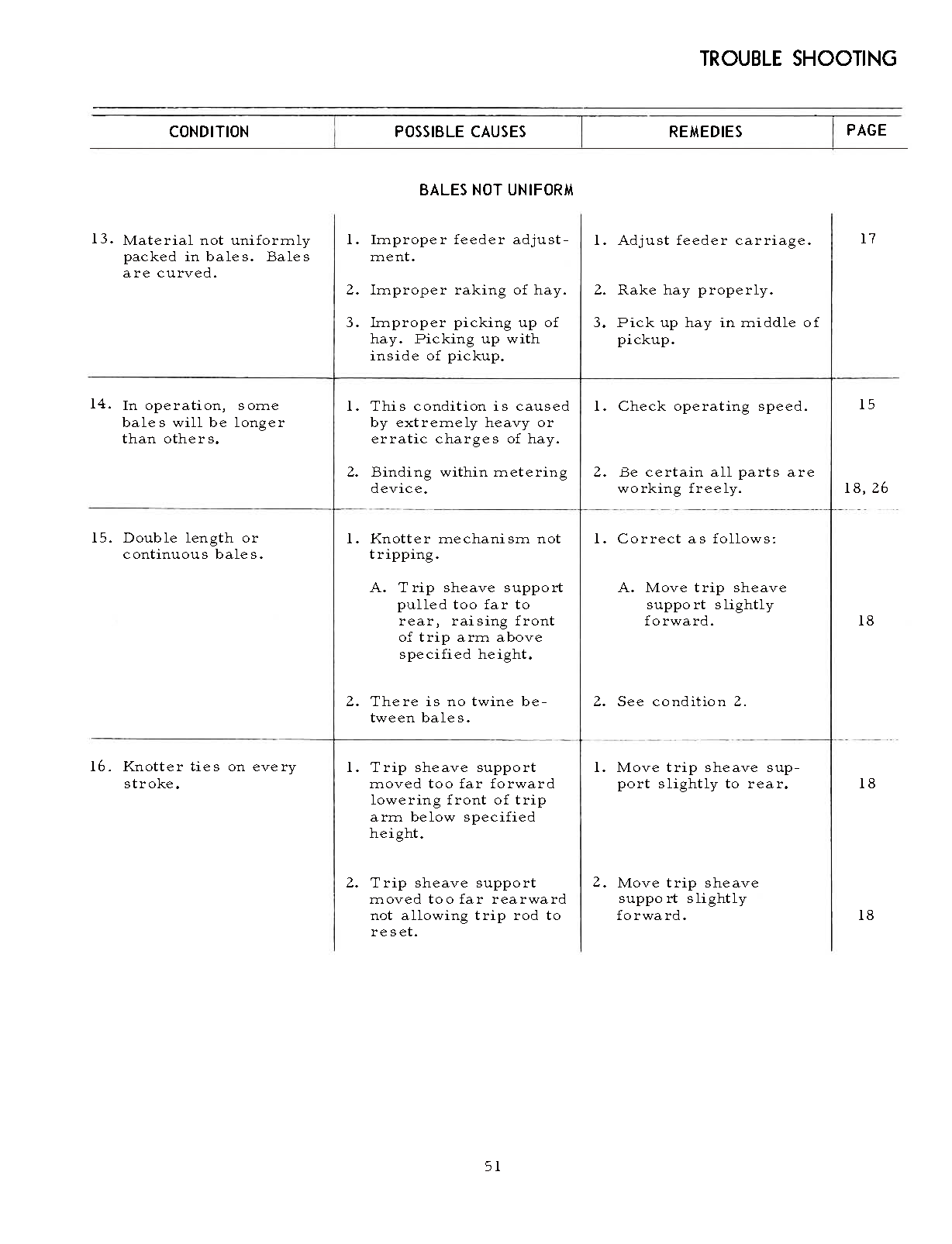 Troubleshooting chart for International 420 baler bale packaging equipment with conditions, causes, remedies, and page references.