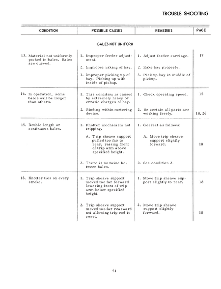 Troubleshooting chart for International 420 baler bale packaging equipment with conditions, causes, remedies, and page references.